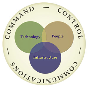 Command - Control - Communications  Logo