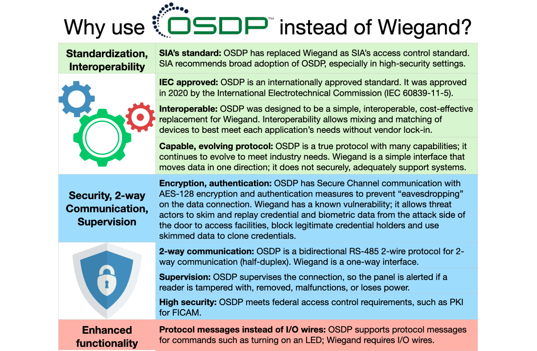 Why use OSDP instead of Wiegand?  Logo